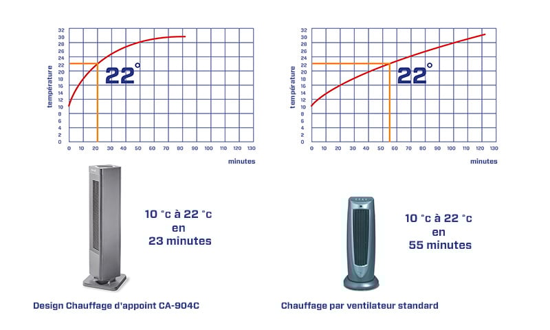 ventilateurs de chauffage, chauffage d'appoint, radiateurs électriques, convecteurs électriques, appareils de chauffage d'appoint, appareils de chauffage électriques, ventilateurs de chauffage électriques, chauffage électrique, chaleur d'appoint, radiateurs à infrarouge 