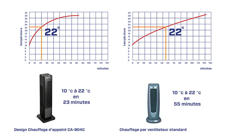 ventilateurs de chauffage, chauffage d'appoint, radiateurs électriques, convecteurs électriques, appareils de chauffage d'appoint, appareils de chauffage électriques, ventilateurs de chauffage électriques, chauffage électrique, chaleur d'appoint, radiateurs à infrarouge 