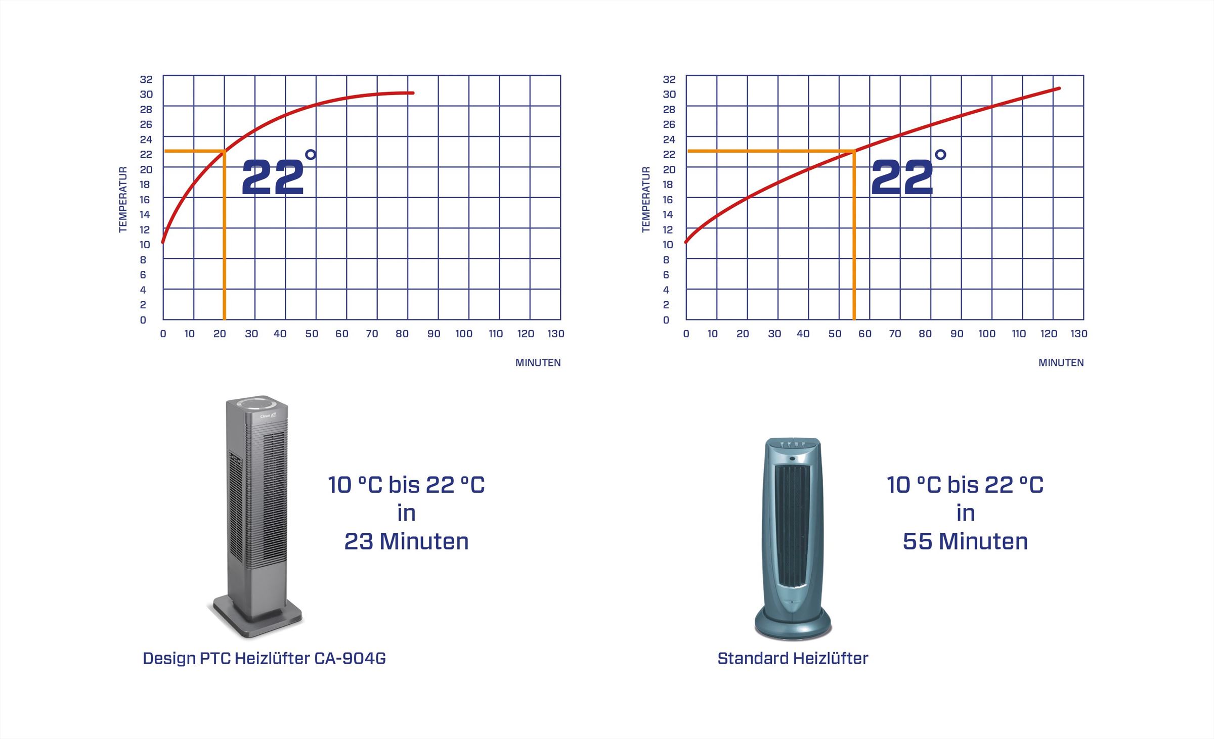 Heizlüfter, elektrischer Heizlüfter, tragbarer Heizlüfter, Wärmeventilator, Heizgerät, Raumheizer, Zusatzheizung, elektrische Heizung, Wärme, Winter, Wärmeerzeuger, Energieersparnis, kaltes Büro, kaltes Zuhause, kalte Räume, Wärmequelle, Wärmeabgabe