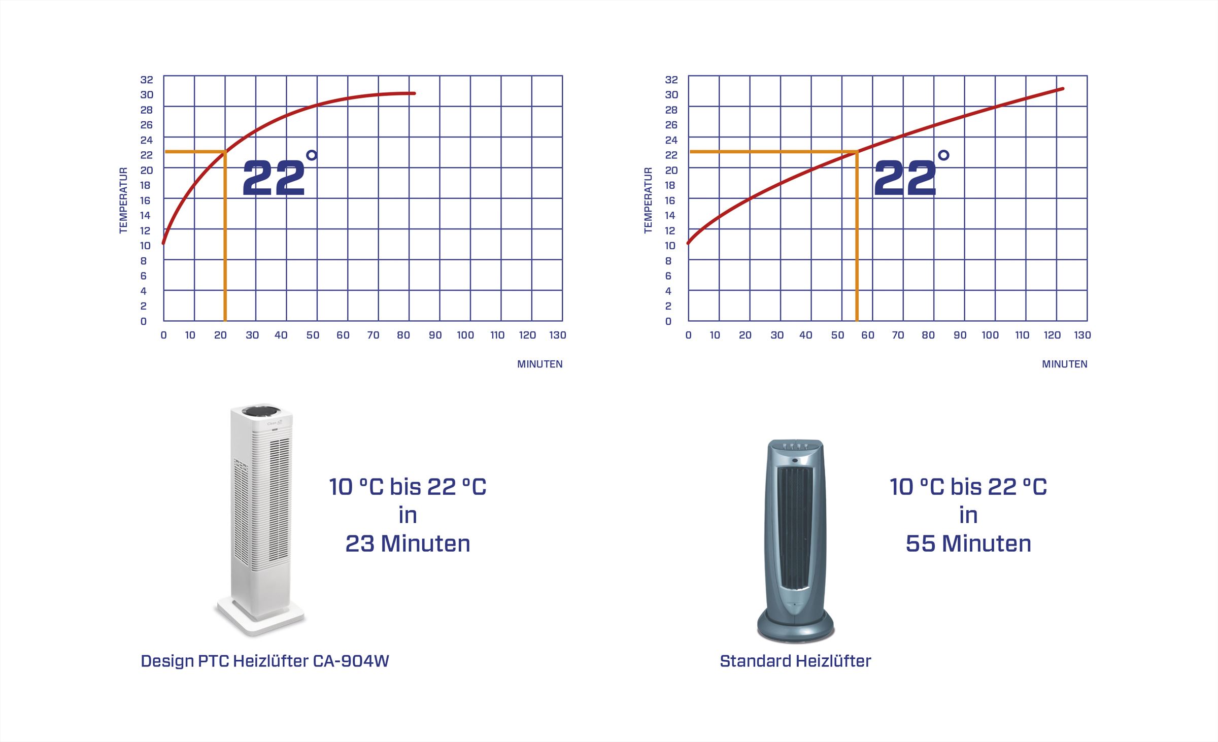 Heizlüfter, elektrischer Heizlüfter, tragbarer Heizlüfter, Wärmeventilator, Heizgerät, Raumheizer, Zusatzheizung, elektrische Heizung, Wärme, Winter, Wärmeerzeuger, Energieersparnis, kaltes Büro, kaltes Zuhause, kalte Räume, Wärmequelle, Wärmeabgabe